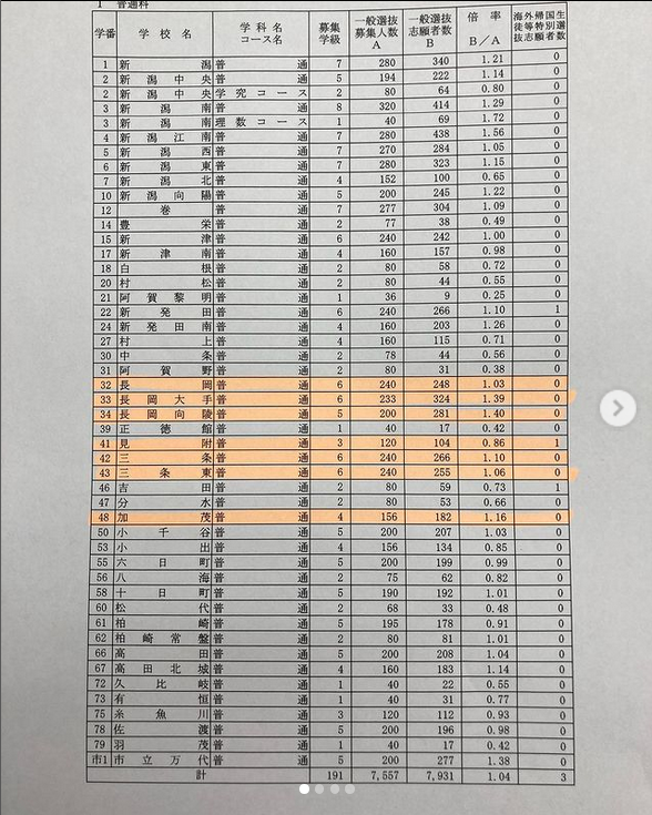 Instagram「高校入試 最終倍率」