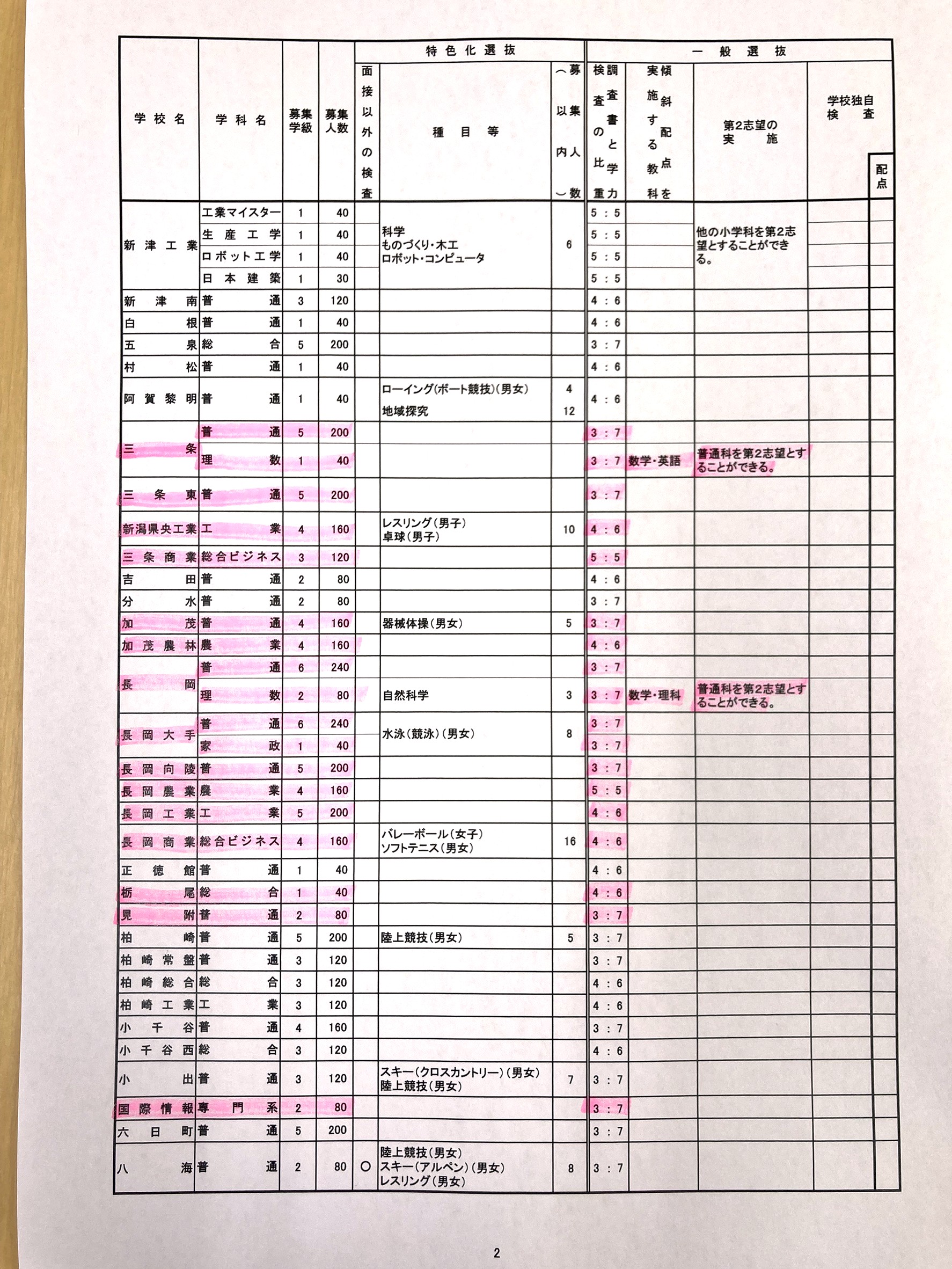 令和８年度「新潟県公立高校入試」募集人数